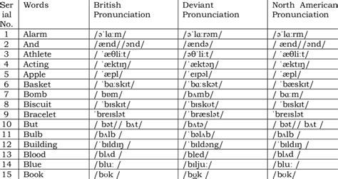 british pronunciation of words.